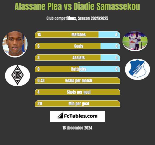 Alassane Plea vs Diadie Samassekou h2h player stats