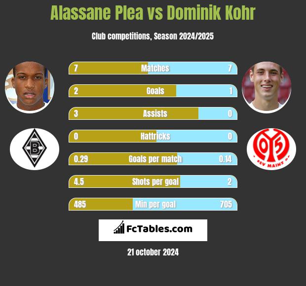 Alassane Plea vs Dominik Kohr h2h player stats