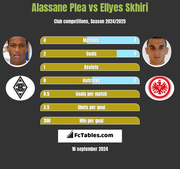 Alassane Plea vs Ellyes Skhiri h2h player stats