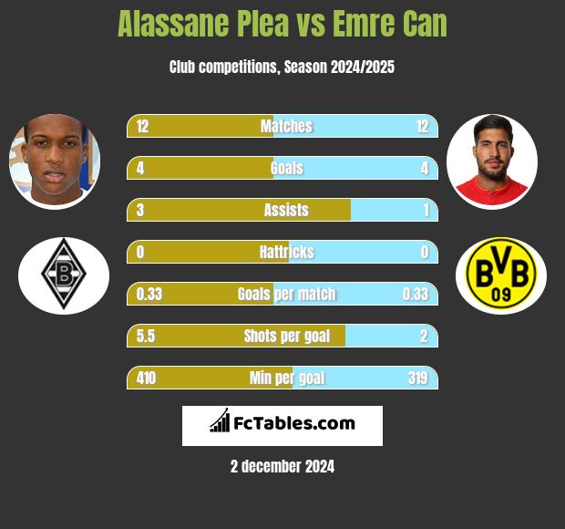 Alassane Plea vs Emre Can h2h player stats