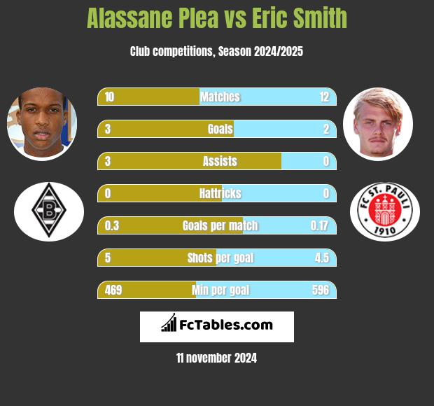 Alassane Plea vs Eric Smith h2h player stats