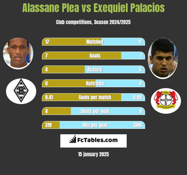 Alassane Plea vs Exequiel Palacios h2h player stats