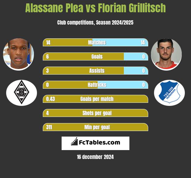 Alassane Plea vs Florian Grillitsch h2h player stats