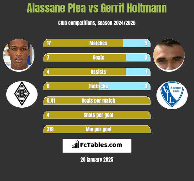 Alassane Plea vs Gerrit Holtmann h2h player stats