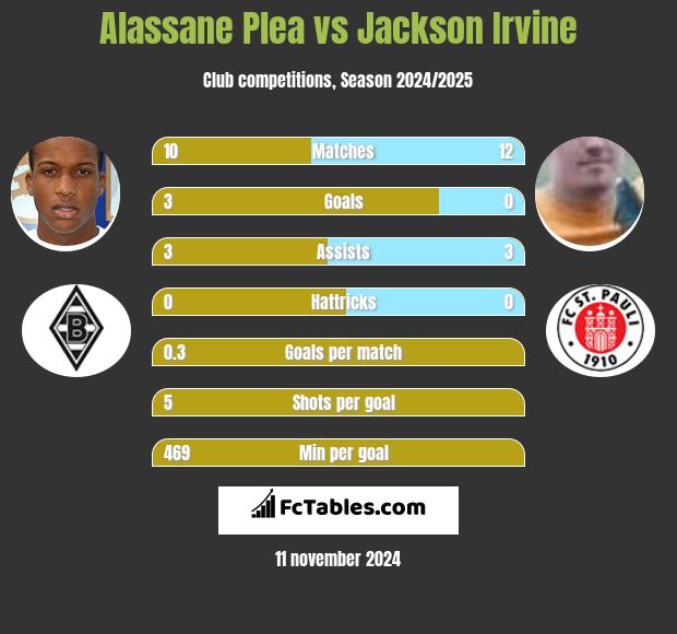 Alassane Plea vs Jackson Irvine h2h player stats