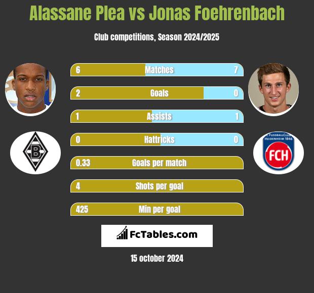 Alassane Plea vs Jonas Foehrenbach h2h player stats