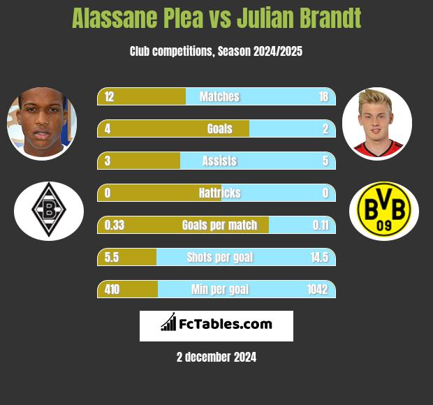 Alassane Plea vs Julian Brandt h2h player stats