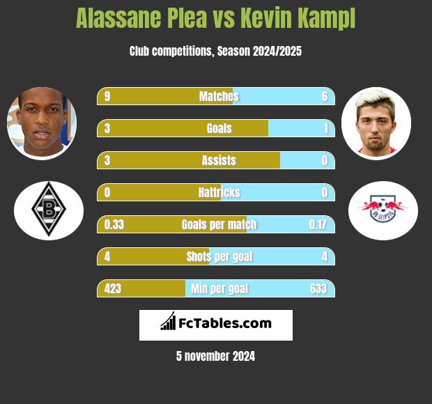 Alassane Plea vs Kevin Kampl h2h player stats