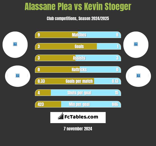 Alassane Plea vs Kevin Stoeger h2h player stats