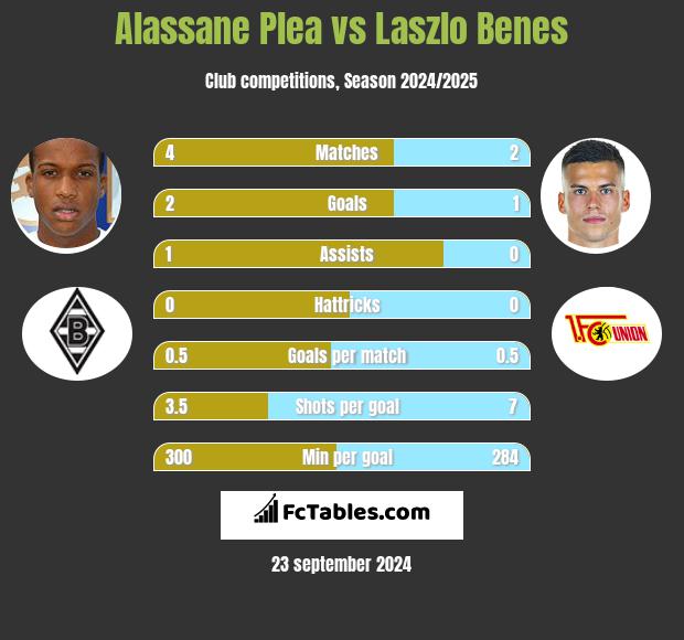 Alassane Plea vs Laszlo Benes h2h player stats