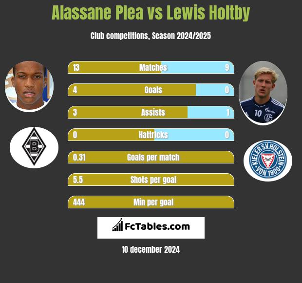 Alassane Plea vs Lewis Holtby h2h player stats