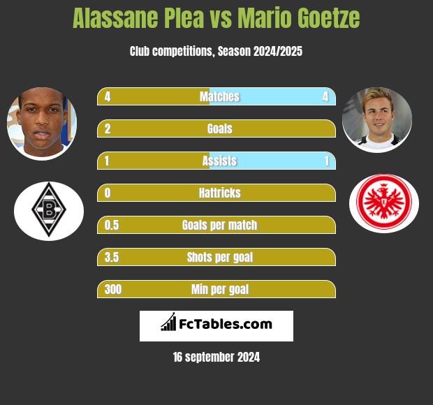 Alassane Plea vs Mario Goetze h2h player stats