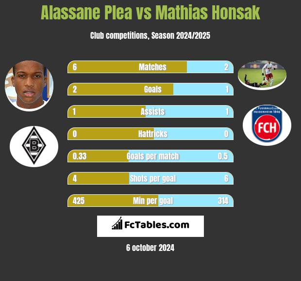 Alassane Plea vs Mathias Honsak h2h player stats