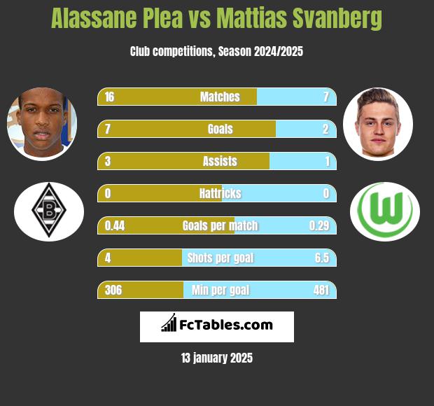 Alassane Plea vs Mattias Svanberg h2h player stats