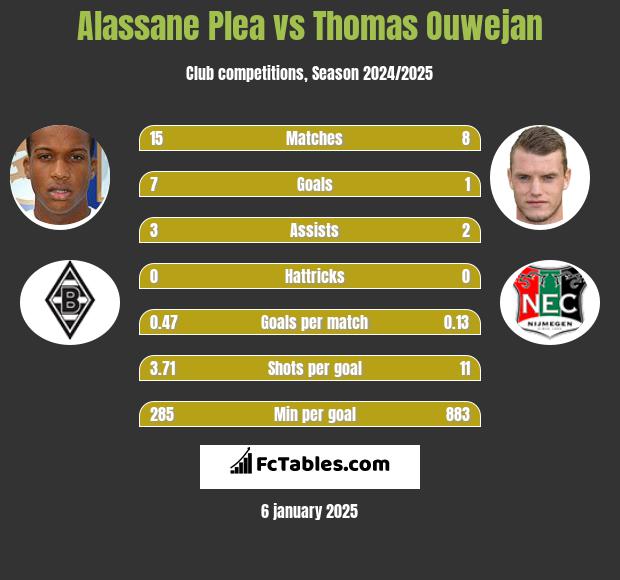 Alassane Plea vs Thomas Ouwejan h2h player stats