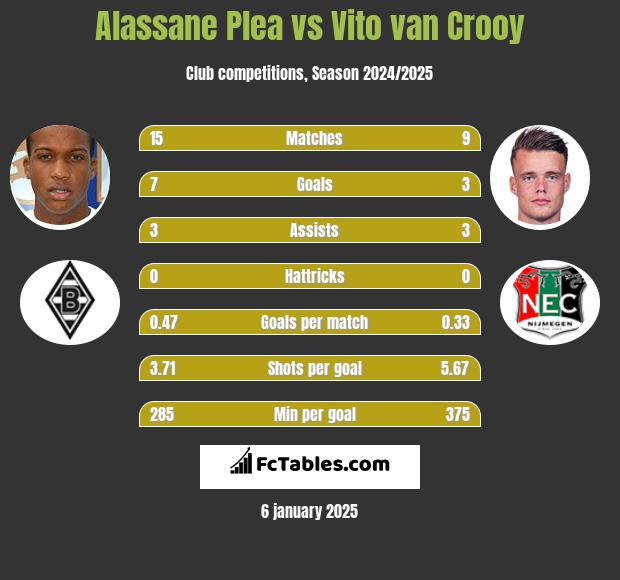 Alassane Plea vs Vito van Crooy h2h player stats