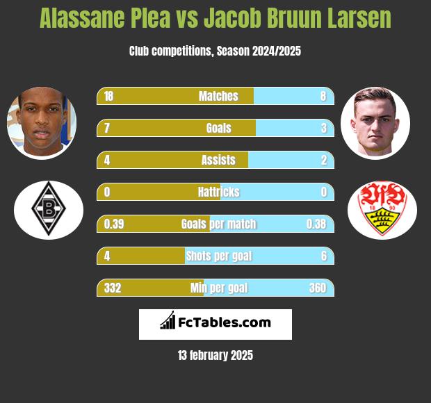 Alassane Plea vs Jacob Bruun Larsen h2h player stats