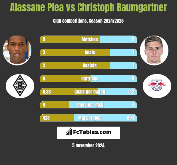 Alassane Plea vs Christoph Baumgartner h2h player stats