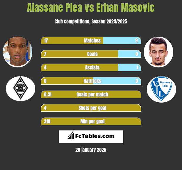 Alassane Plea vs Erhan Masovic h2h player stats