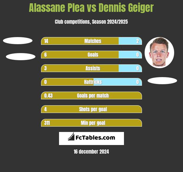 Alassane Plea vs Dennis Geiger h2h player stats