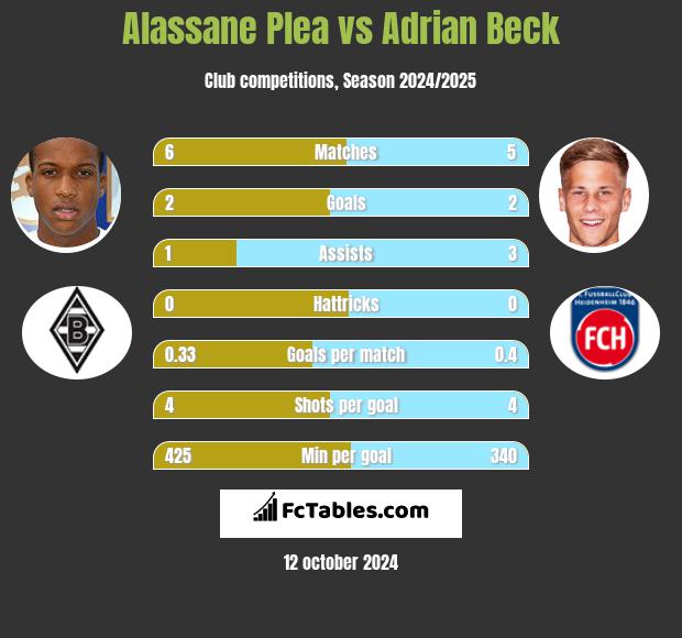 Alassane Plea vs Adrian Beck h2h player stats