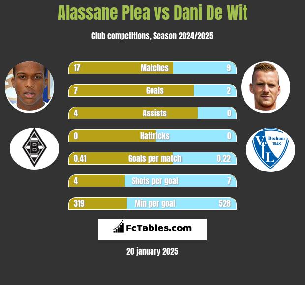 Alassane Plea vs Dani De Wit h2h player stats