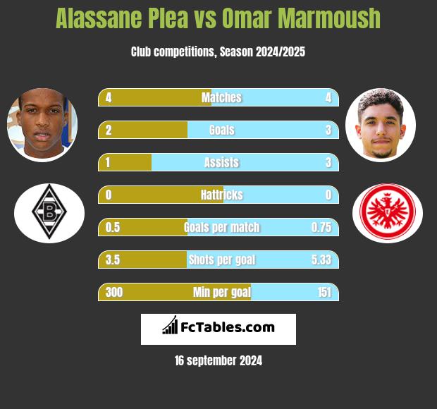 Alassane Plea vs Omar Marmoush h2h player stats