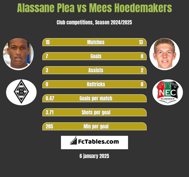 Alassane Plea vs Mees Hoedemakers h2h player stats