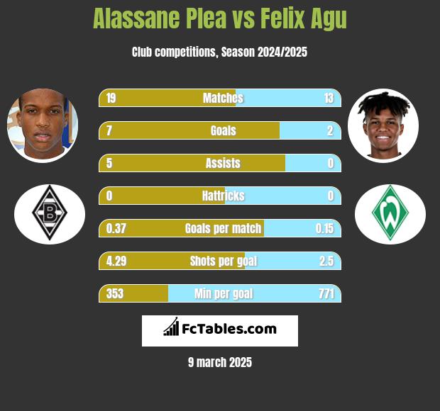 Alassane Plea vs Felix Agu h2h player stats