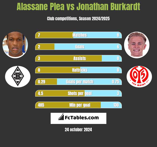 Alassane Plea vs Jonathan Burkardt h2h player stats