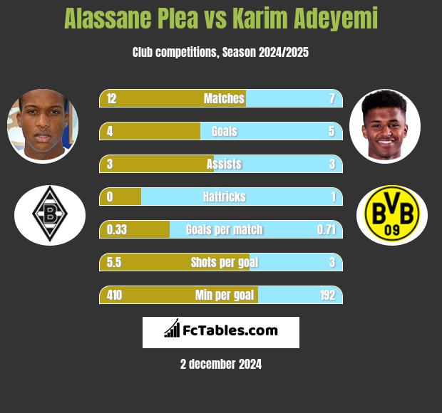 Alassane Plea vs Karim Adeyemi h2h player stats