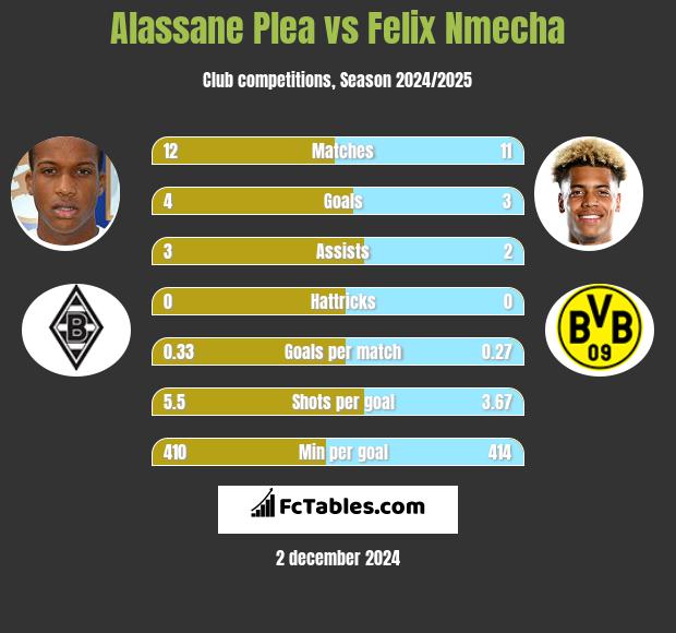 Alassane Plea vs Felix Nmecha h2h player stats