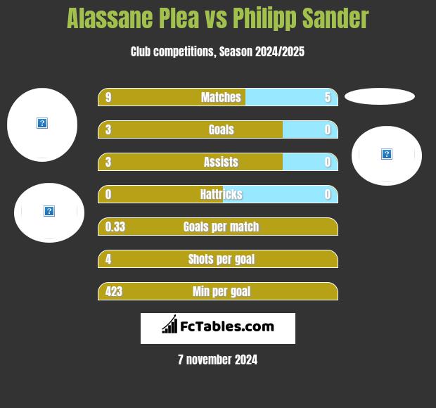 Alassane Plea vs Philipp Sander h2h player stats