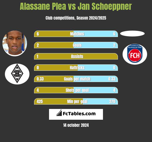 Alassane Plea vs Jan Schoeppner h2h player stats