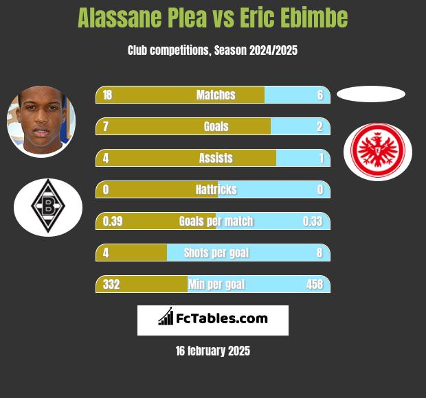 Alassane Plea vs Eric Ebimbe h2h player stats