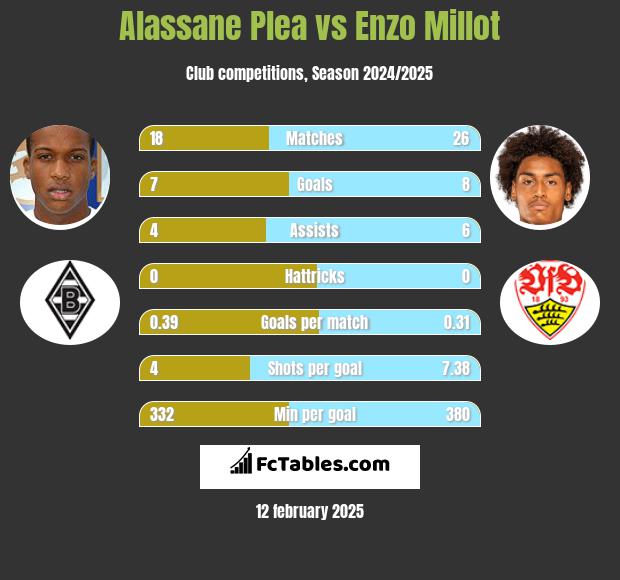 Alassane Plea vs Enzo Millot h2h player stats