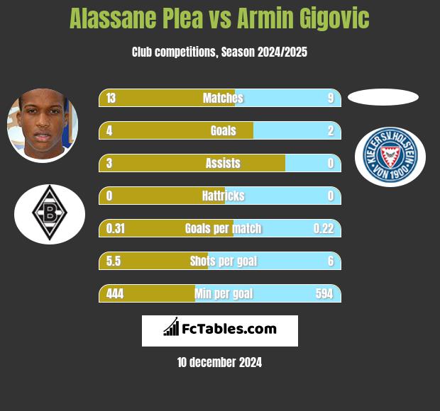 Alassane Plea vs Armin Gigovic h2h player stats