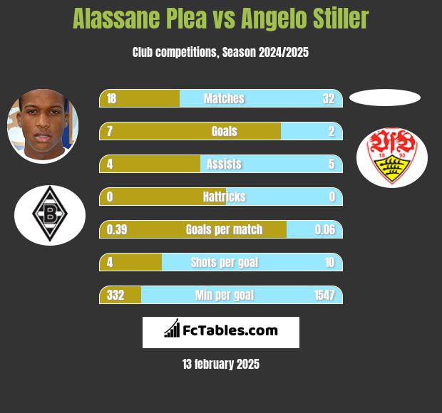 Alassane Plea vs Angelo Stiller h2h player stats