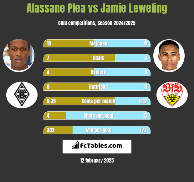 Alassane Plea vs Jamie Leweling h2h player stats