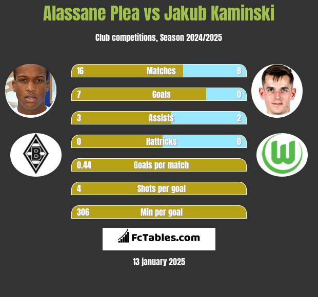 Alassane Plea vs Jakub Kaminski h2h player stats