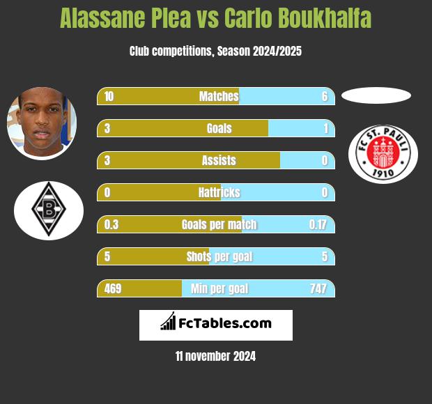 Alassane Plea vs Carlo Boukhalfa h2h player stats