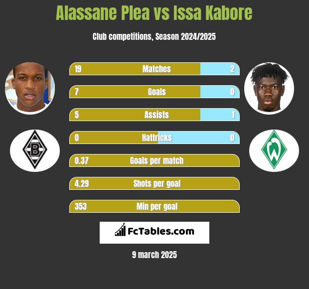 Alassane Plea vs Issa Kabore h2h player stats