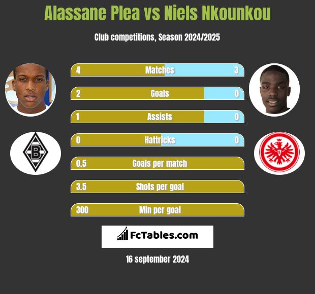 Alassane Plea vs Niels Nkounkou h2h player stats