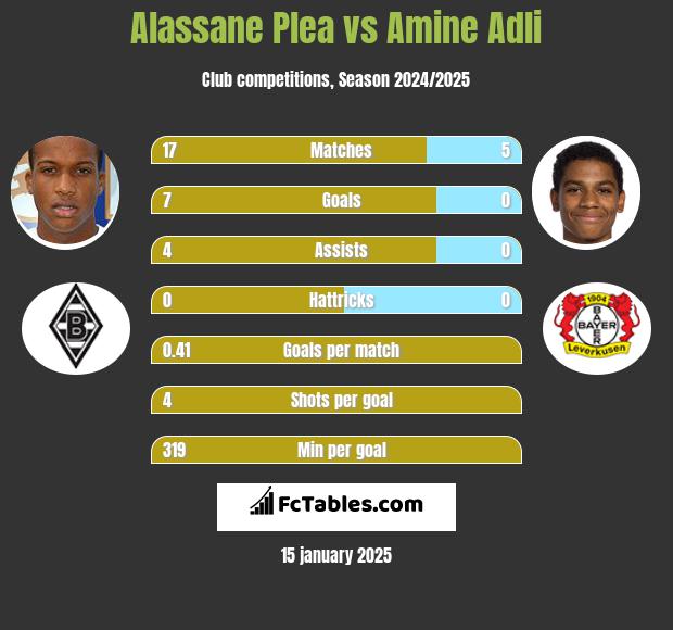 Alassane Plea vs Amine Adli h2h player stats