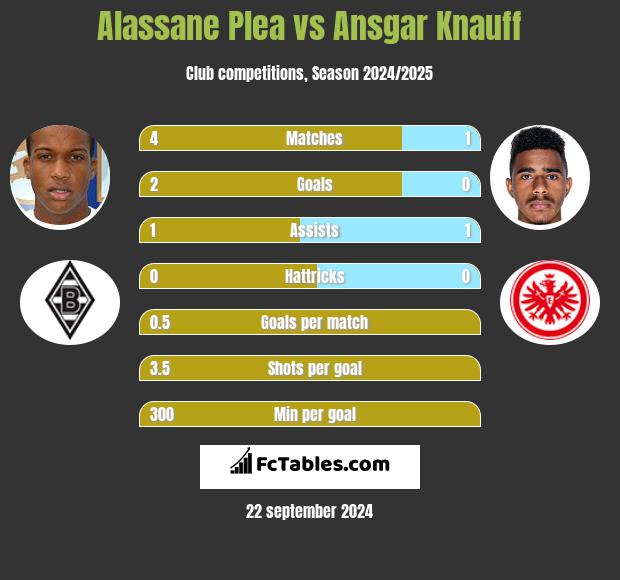 Alassane Plea vs Ansgar Knauff h2h player stats