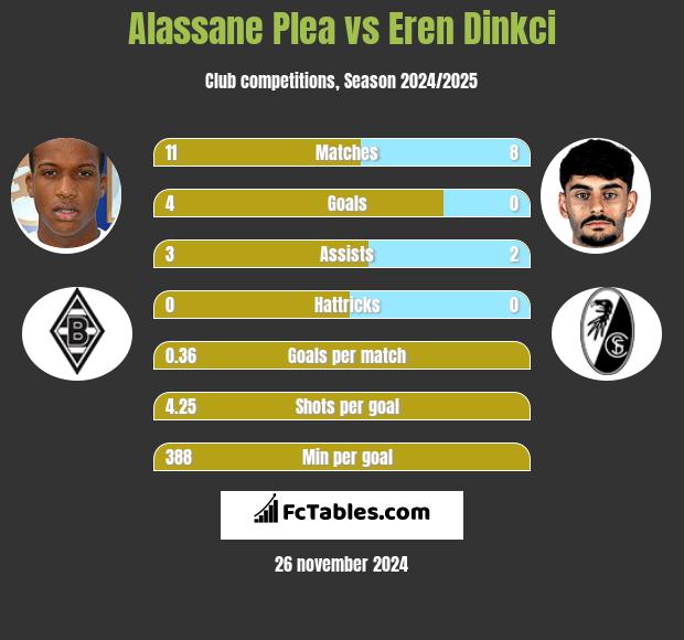 Alassane Plea vs Eren Dinkci h2h player stats