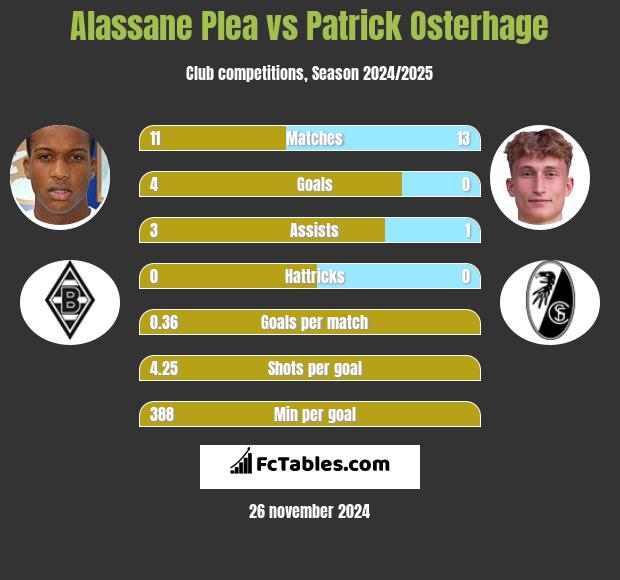 Alassane Plea vs Patrick Osterhage h2h player stats