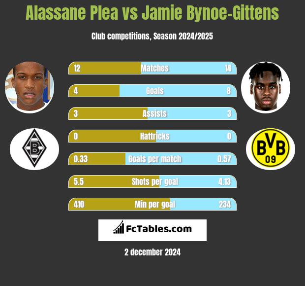 Alassane Plea vs Jamie Bynoe-Gittens h2h player stats