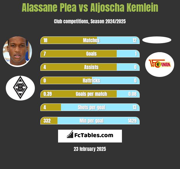 Alassane Plea vs Aljoscha Kemlein h2h player stats