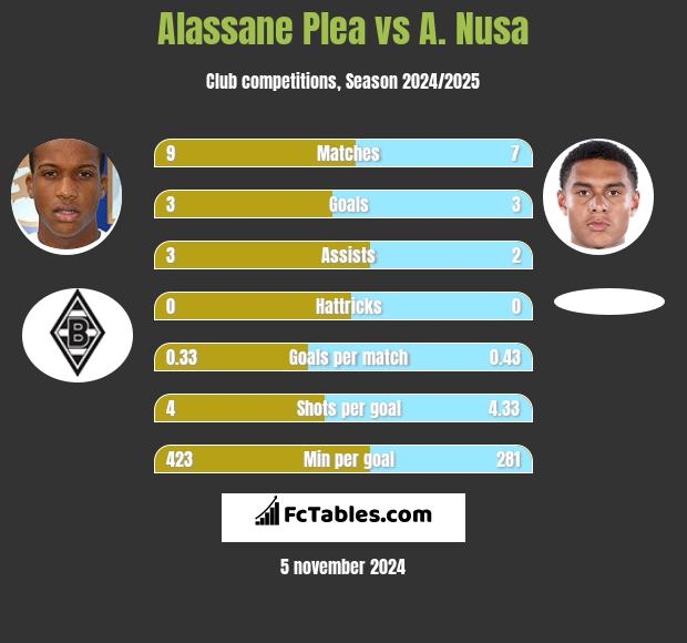 Alassane Plea vs A. Nusa h2h player stats